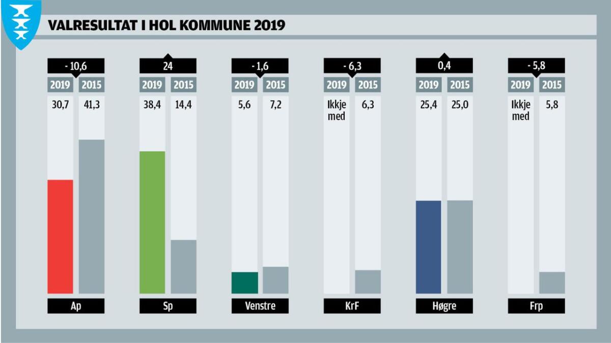 Kommunevalet i Hol 2019.